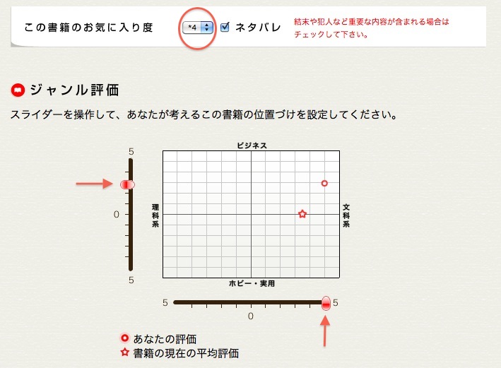 お気に入り度、ネタバレ、ジャンル評価