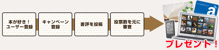 キャンペーンの流れイメージ
